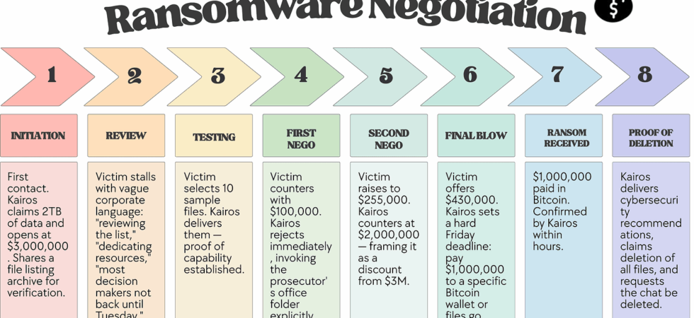 Kairos data extortion and ransomware attack analysis flowchart