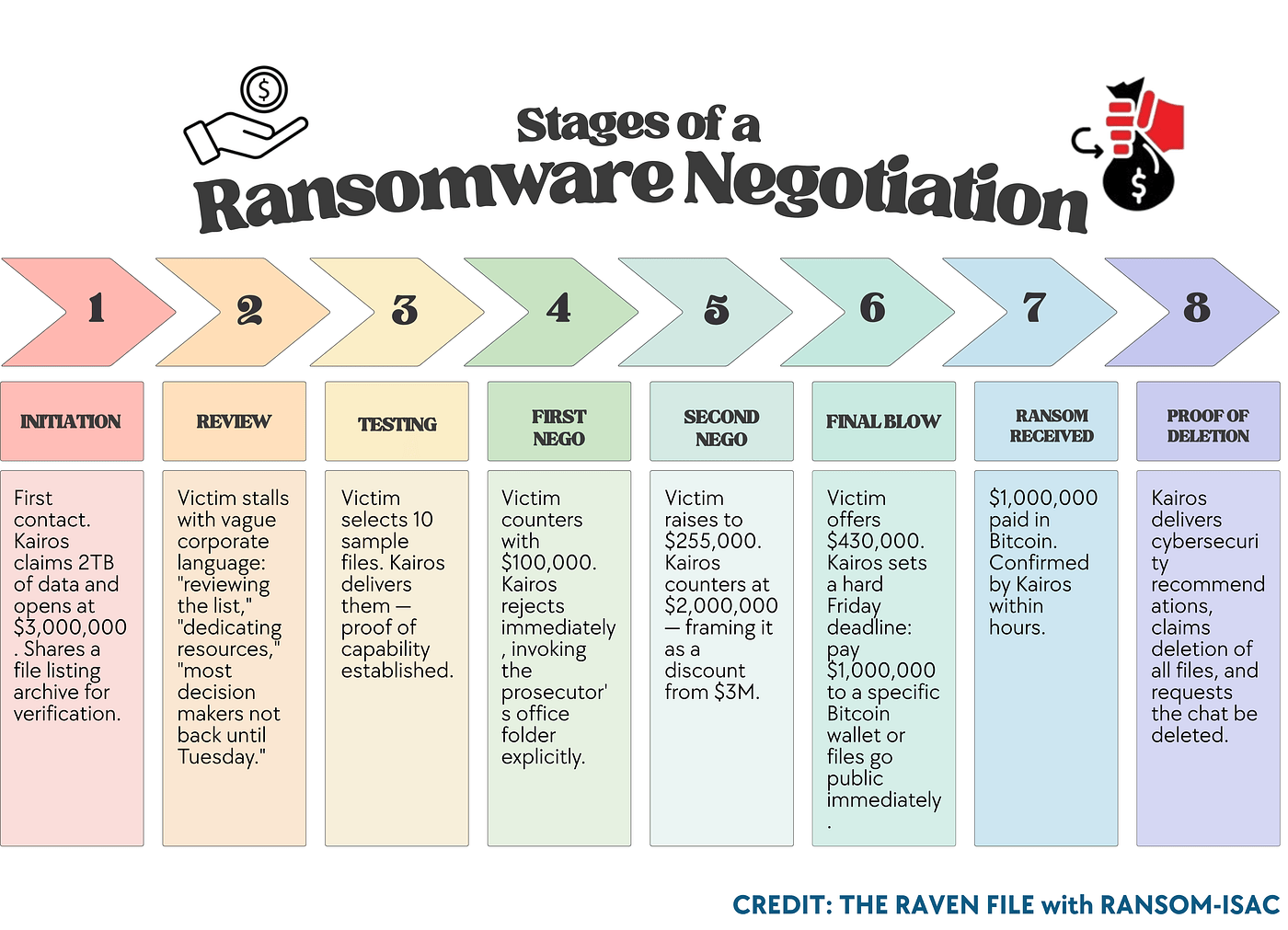 Kairos data extortion and ransomware attack analysis flowchart
