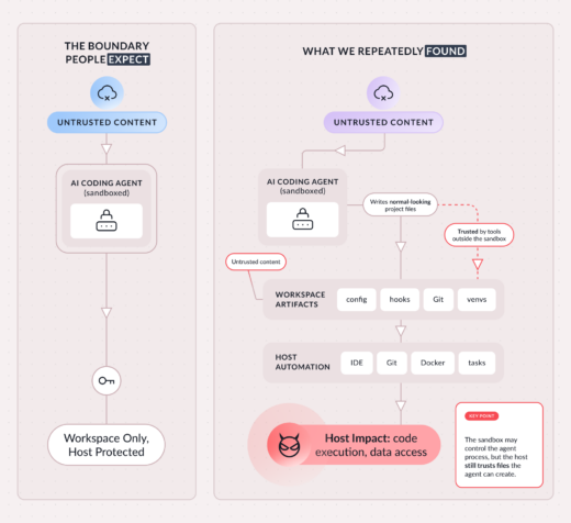 AI sandbox escape vulnerabilities diagram showing execution paths in Cursor and Codex