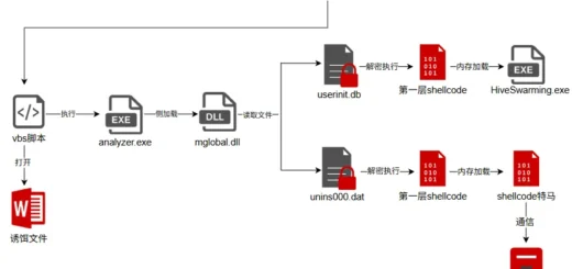 OceanLotus APT-C-00 campaign exploiting Windows registry and deploying stealthy malware