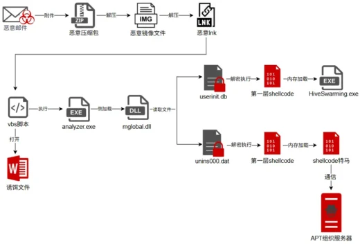 OceanLotus APT-C-00 campaign exploiting Windows registry and deploying stealthy malware