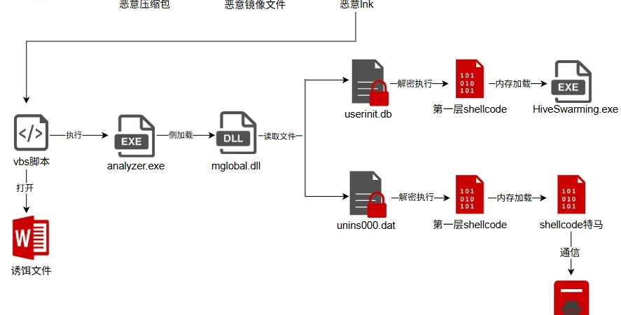 OceanLotus APT-C-00 campaign exploiting Windows registry and deploying stealthy malware