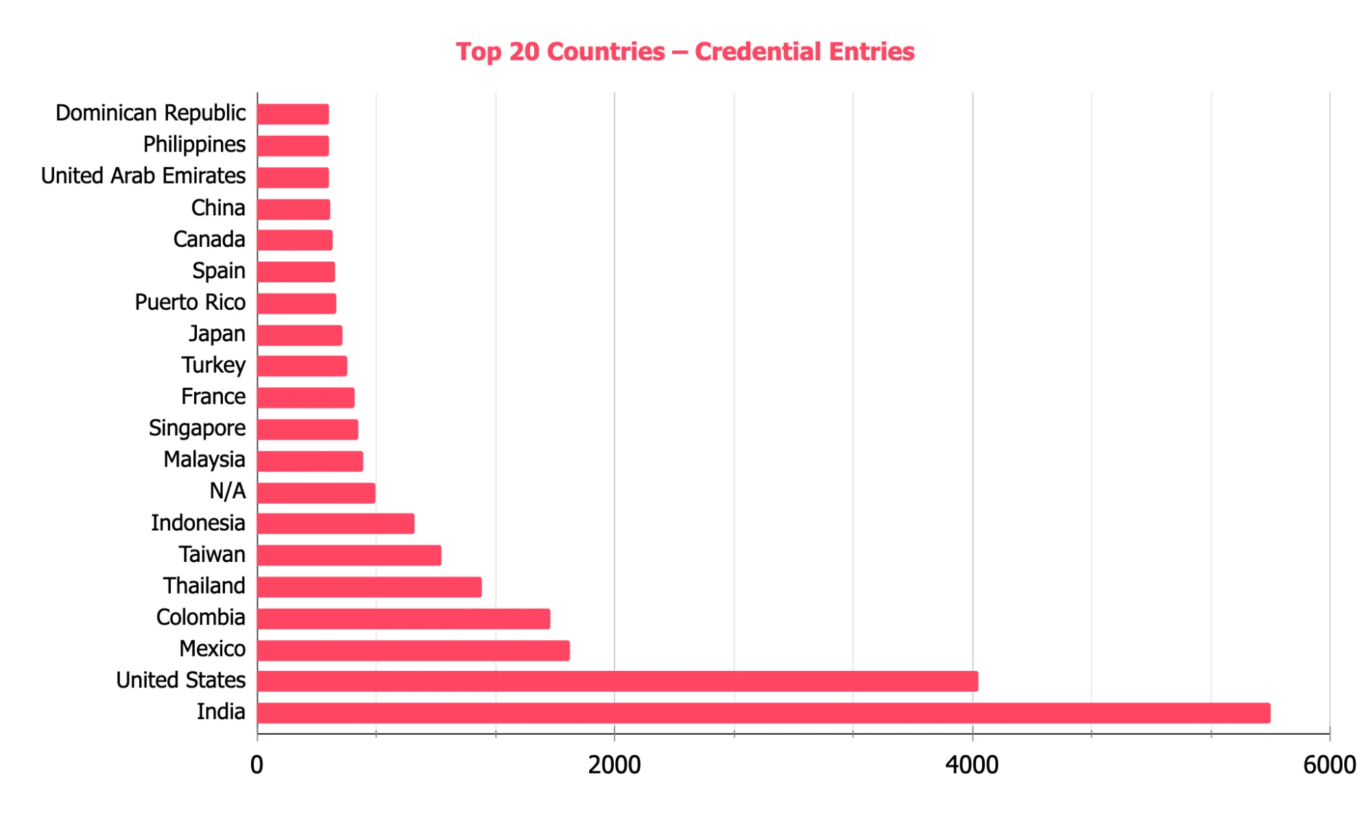 FortiBleed malware campaign analysis showing FortiGate firewall compromises by INC Ransom