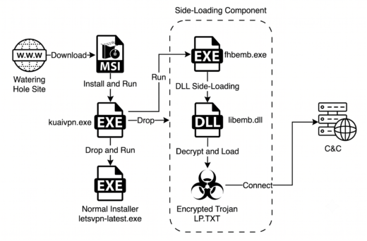Golden Gh0st RAT malware abusing stolen DigiCert code-signing certificates to bypass Windows SmartScreen