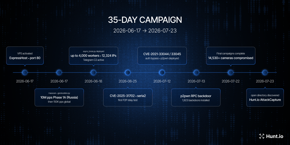Operation CameraSwarm Dahua security camera vulnerability and backdoor compromise