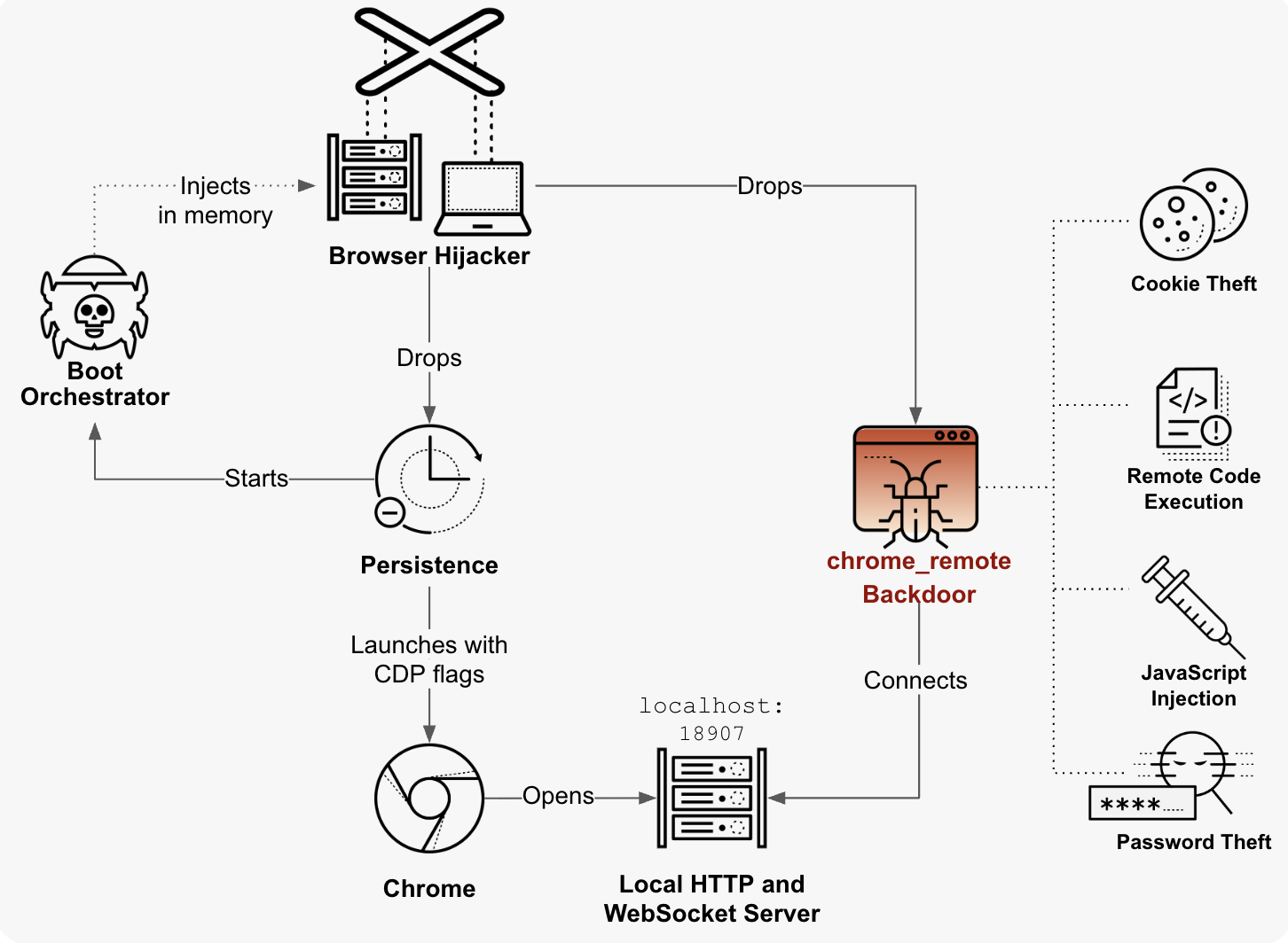 XCSSET macOS malware analysis and memory injection architecture