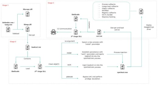 HoneyMyte CoolClient backdoor kernel rootkit driver msagent.sys Mustang Panda