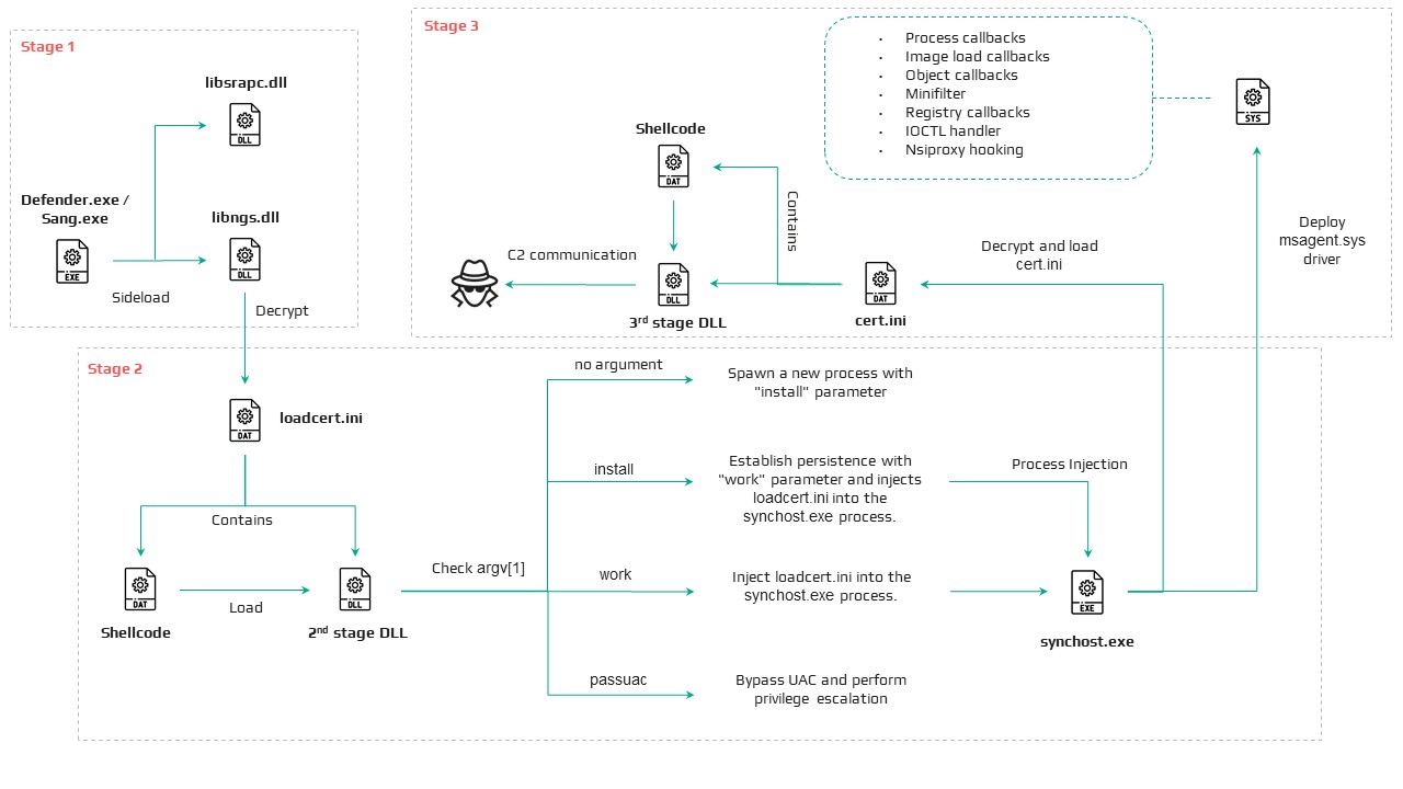 HoneyMyte CoolClient backdoor kernel rootkit driver msagent.sys Mustang Panda