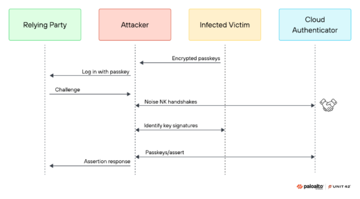 Google Password Manager passkeys security bypass techniques diagram