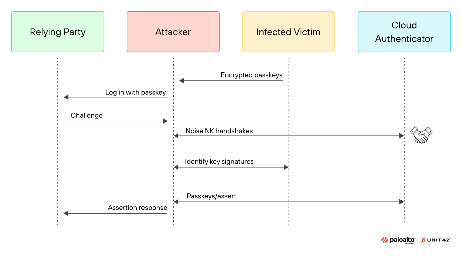 Google Password Manager passkeys security bypass techniques diagram