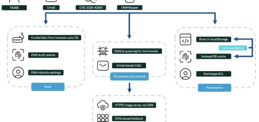 TA488 OWAReaper Outlook exploit infection flow diagram