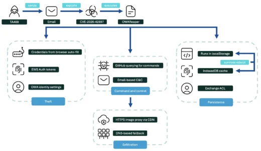 TA488 OWAReaper Outlook exploit infection flow diagram
