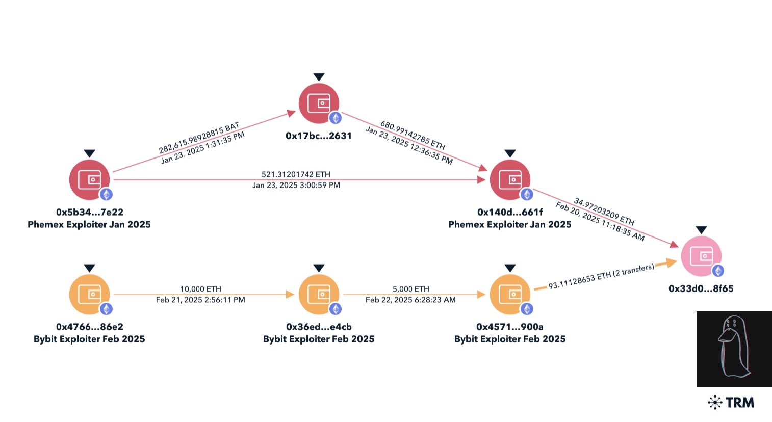 North Korea crypto laundering RUSI report Bybit hack Huione Group