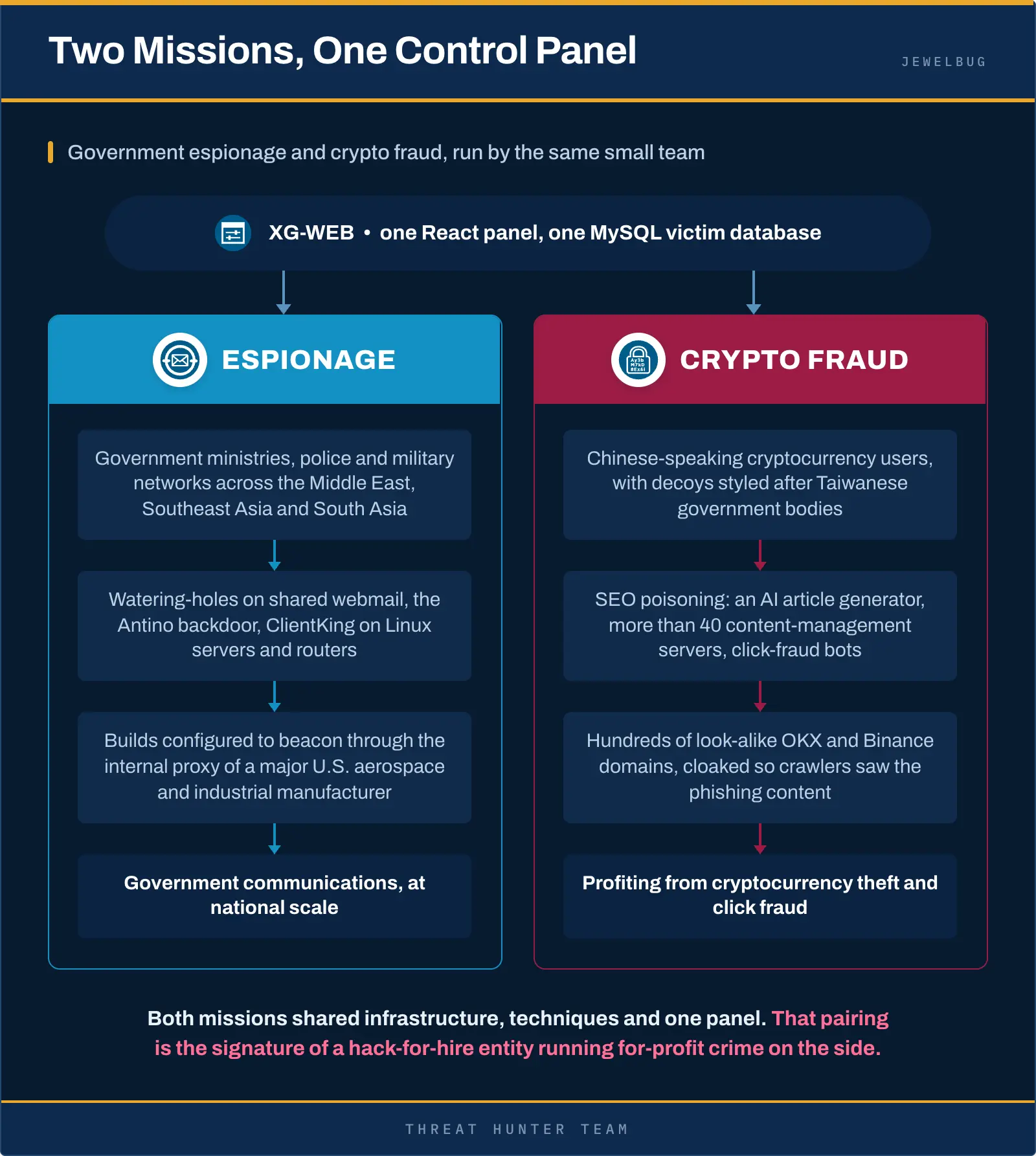 Jewelbug Chinese threat actor espionage crypto fraud XG-Web infrastructure Symantec