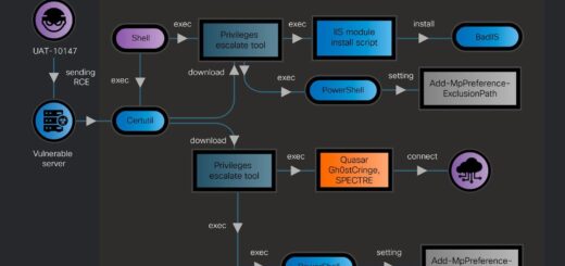 UAT-10147 hacker group deploying SPECTRE backdoor using AI-driven attack vectors