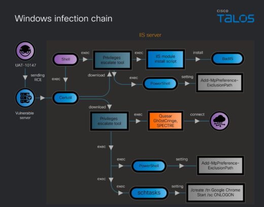 UAT-10147 hacker group deploying SPECTRE backdoor using AI-driven attack vectors