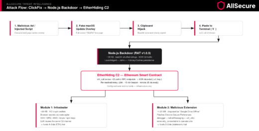 macOS ClickFix EtherHiding attack by DPRK group UNC5342 using Ethereum smart contracts to hide backdoor C2 server address