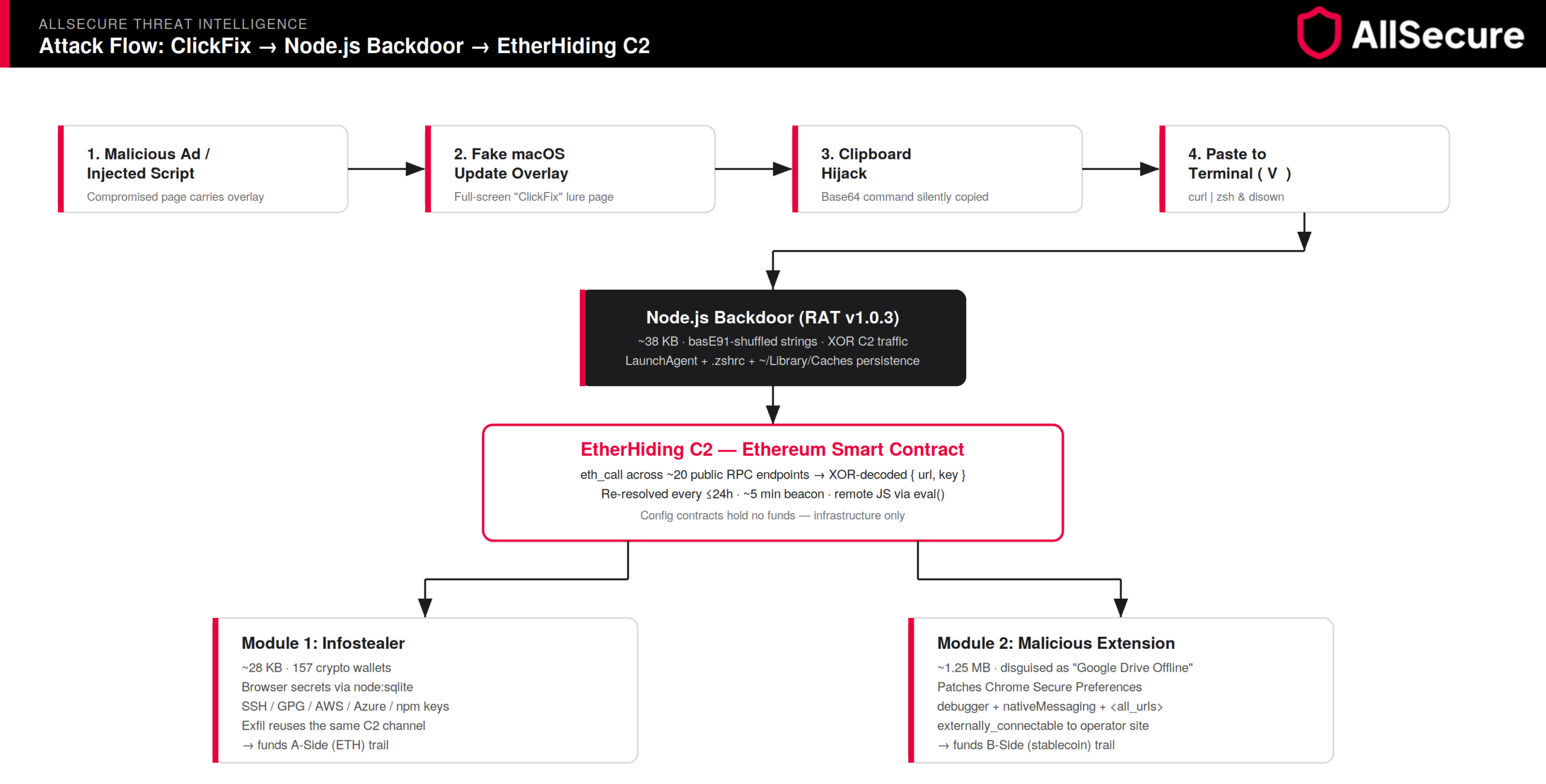 macOS ClickFix EtherHiding attack by DPRK group UNC5342 using Ethereum smart contracts to hide backdoor C2 server address