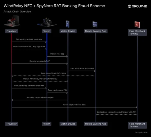 WindRelay SpyNote RAT Android NFC relay malware bank fraud Group-IB card skimming