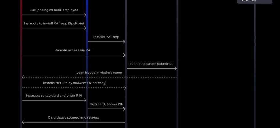 WindRelay SpyNote RAT Android NFC relay malware bank fraud Group-IB card skimming