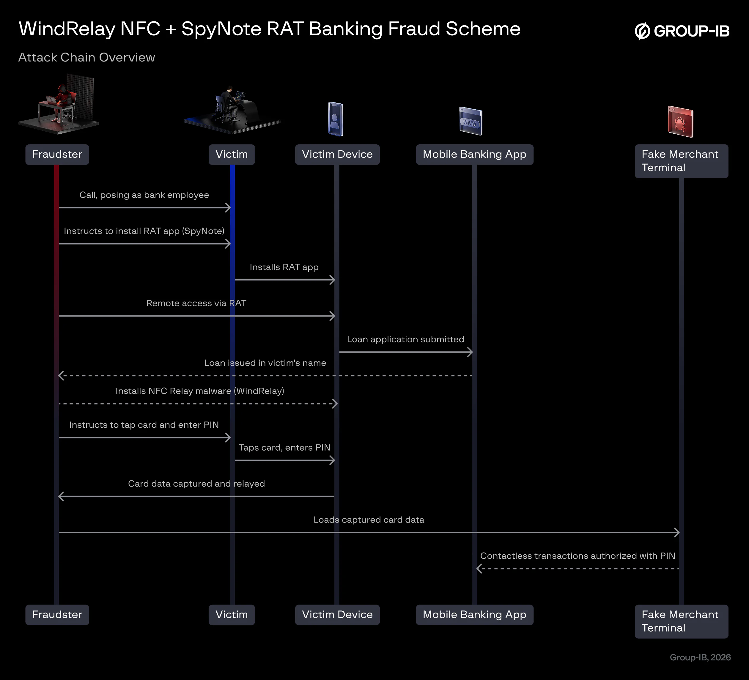 WindRelay SpyNote RAT Android NFC relay malware bank fraud Group-IB card skimming