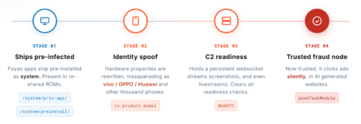 H96 Android TV boxes hijacked for ad fraud and residential proxies