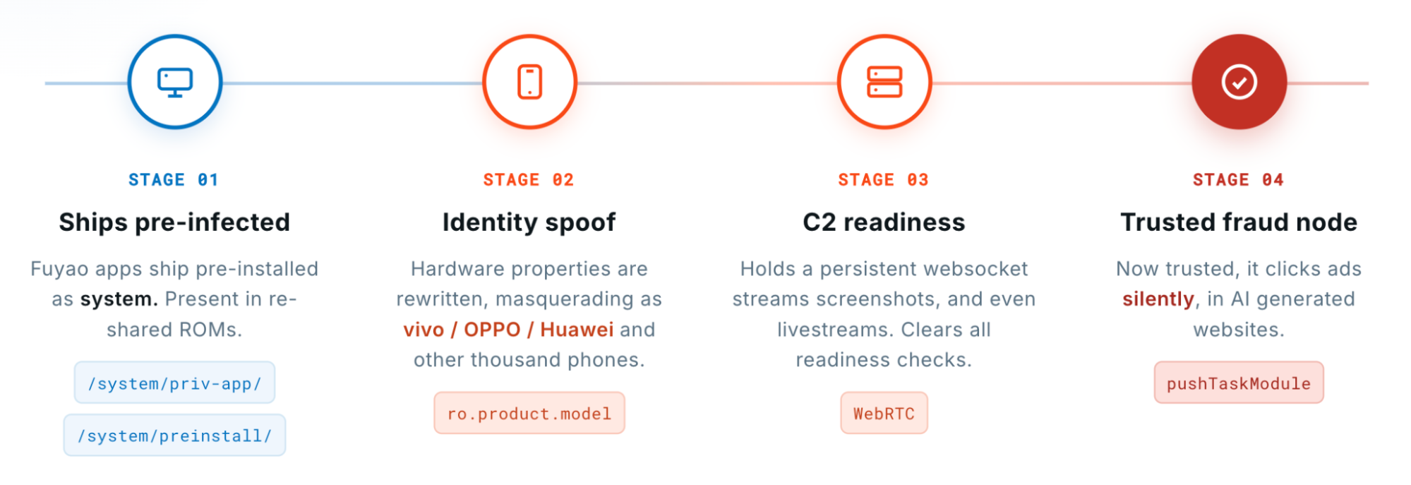 H96 Android TV boxes hijacked for ad fraud and residential proxies