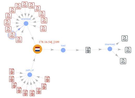 Malware bypassing DNS security by connecting directly to C2 IP addresses Phorpiex SectopRAT Mozi botnet ZT-IP firewall detection Unit 42