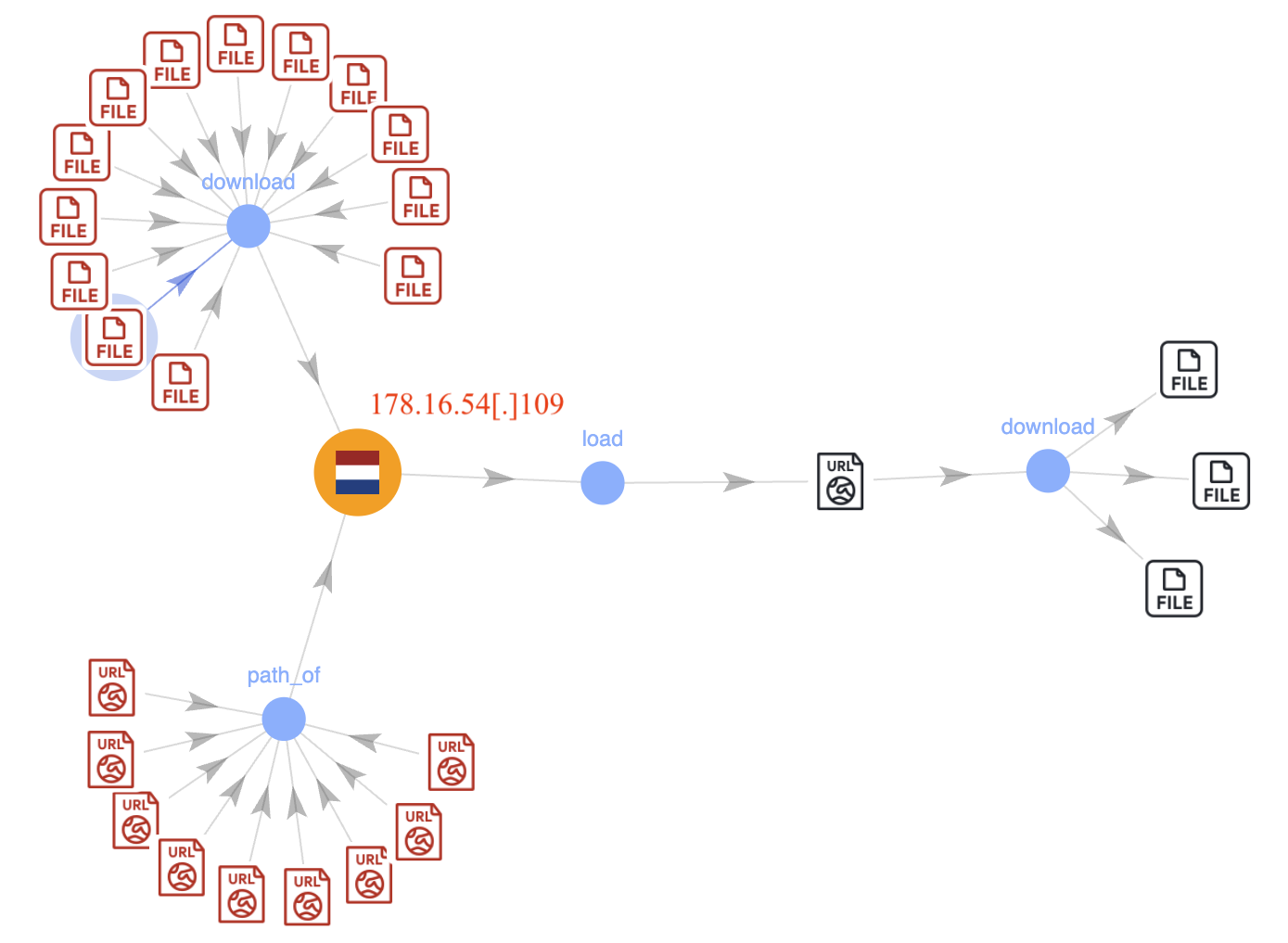 Malware bypassing DNS security by connecting directly to C2 IP addresses Phorpiex SectopRAT Mozi botnet ZT-IP firewall detection Unit 42