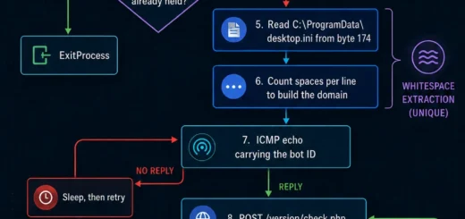 Diagram demonstrating the KB backdoor extracting its C2 server address from desktop.ini whitespace