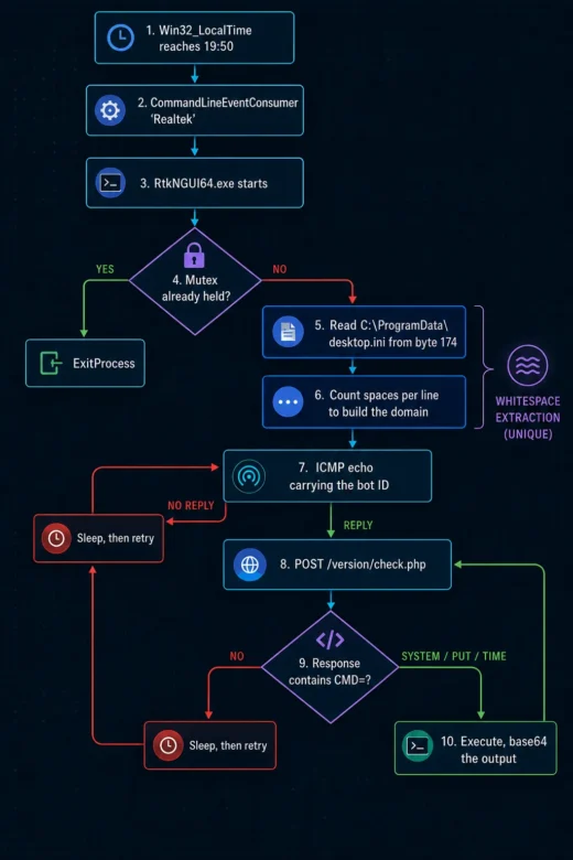 Diagram demonstrating the KB backdoor extracting its C2 server address from desktop.ini whitespace
