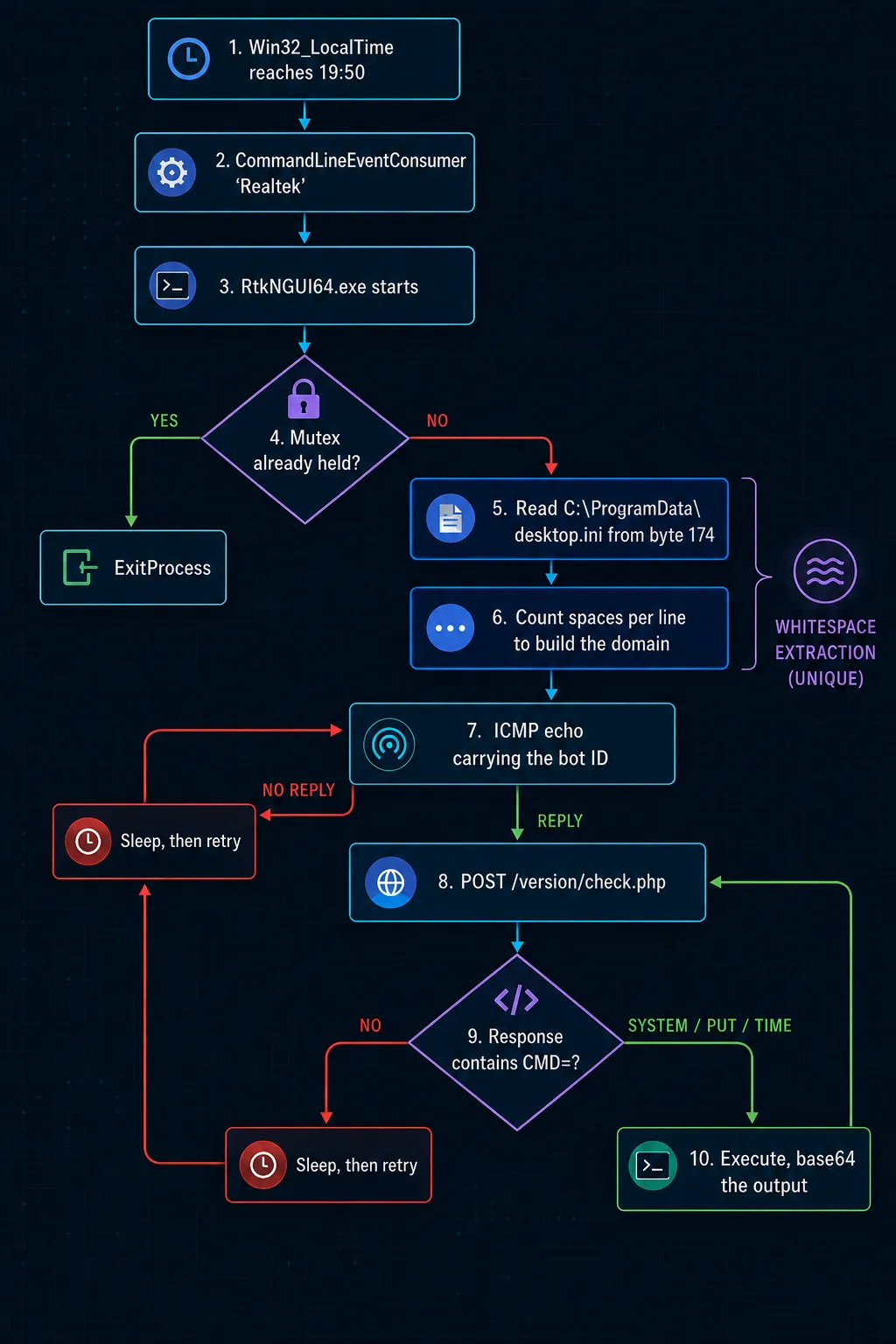 Diagram demonstrating the KB backdoor extracting its C2 server address from desktop.ini whitespace