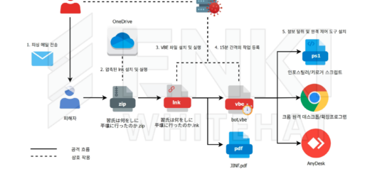 Kimsuky Chrome Remote Desktop AnyDesk abuse phishing South Korea Japan