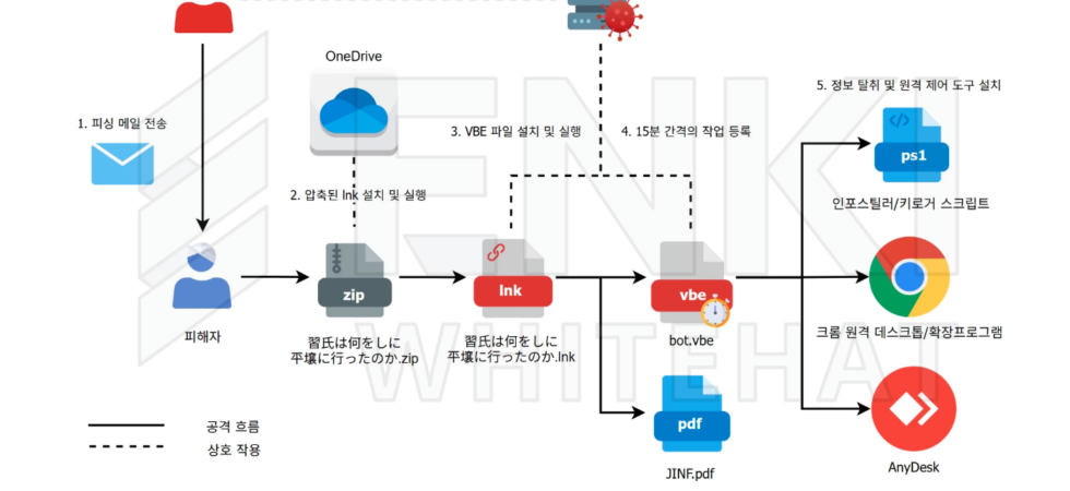 Kimsuky Chrome Remote Desktop AnyDesk abuse phishing South Korea Japan