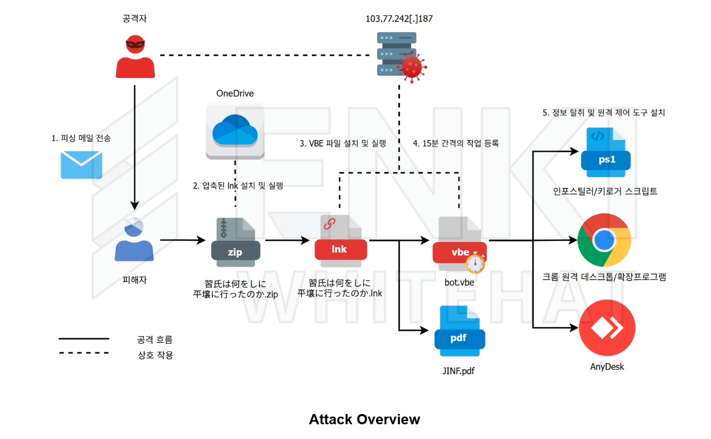 Kimsuky Chrome Remote Desktop AnyDesk abuse phishing South Korea Japan