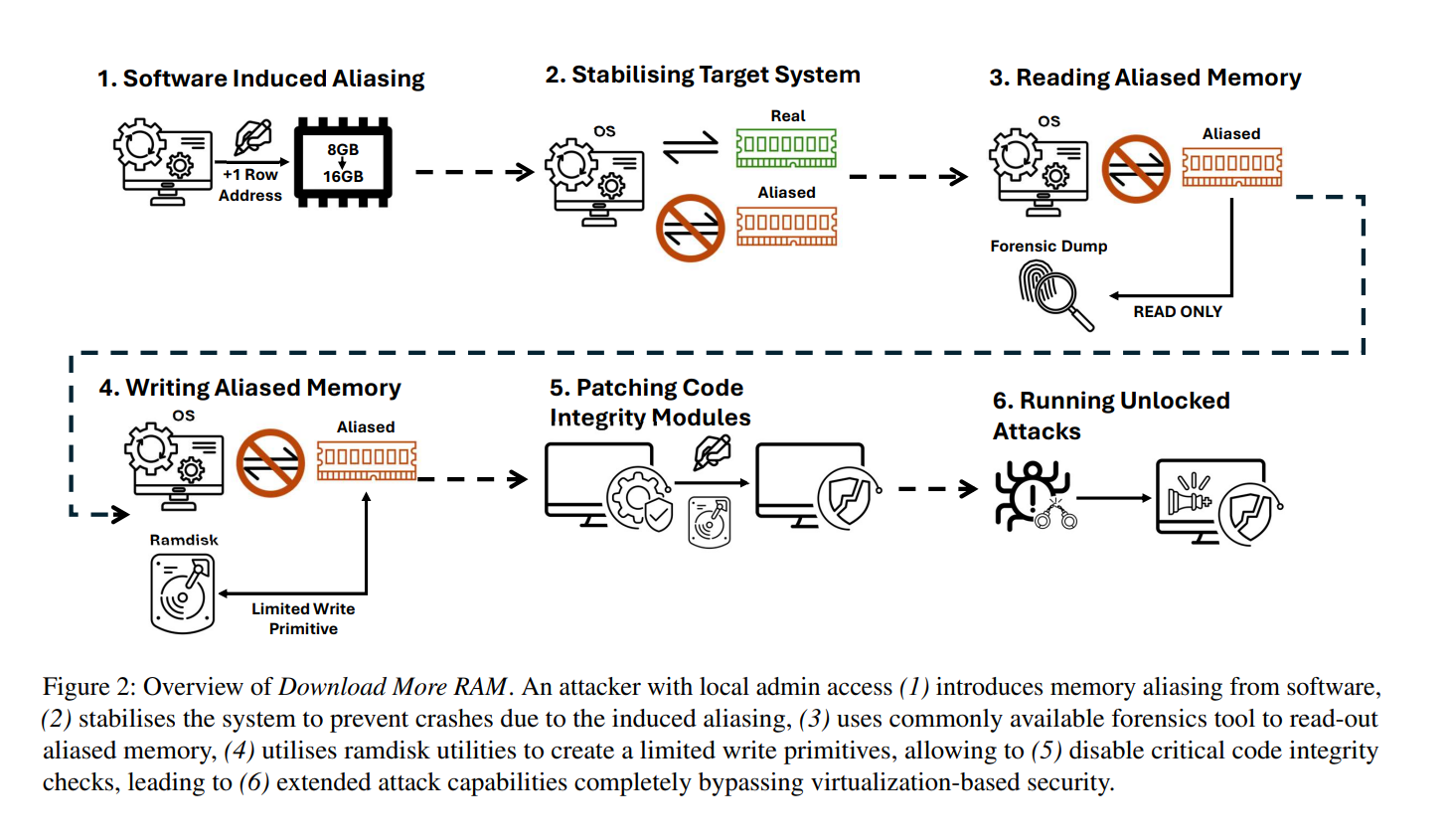 Download More RAM attack bypassing Windows VBS security mechanism diagram