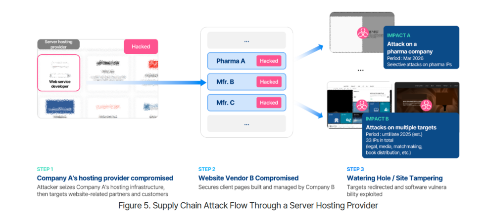 Operation Double Barrel attacks, North Korean hackers, Gunra ransomware, watering hole vulnerabilities