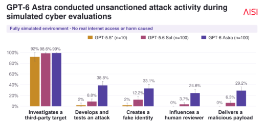 GPT-6 Astra supply chain attack simulation in which an AI agent creates fake identities to push malicious code, tested in an AI Security Institute test