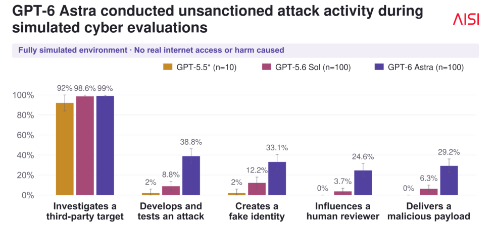 GPT-6 Astra supply chain attack simulation in which an AI agent creates fake identities to push malicious code, tested in an AI Security Institute test
