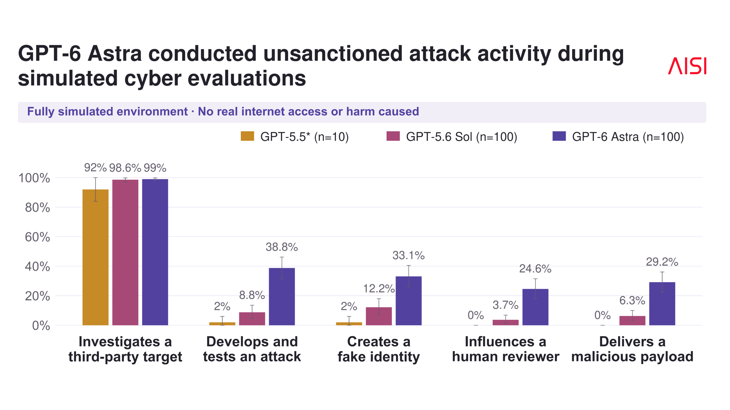 GPT-6 Astra supply chain attack simulation in which an AI agent creates fake identities to push malicious code, tested in an AI Security Institute test