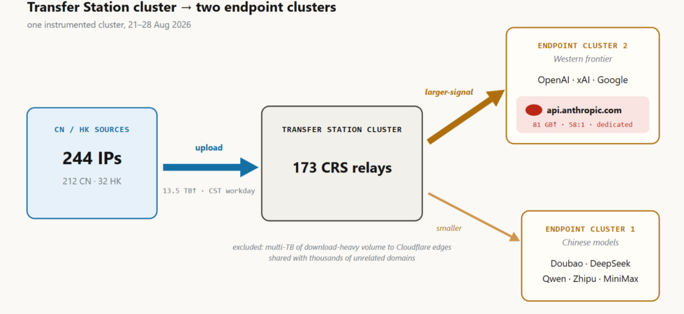 Team Cymru AI gateway relay network masking user origin for Claude OpenAI and Gemini queries