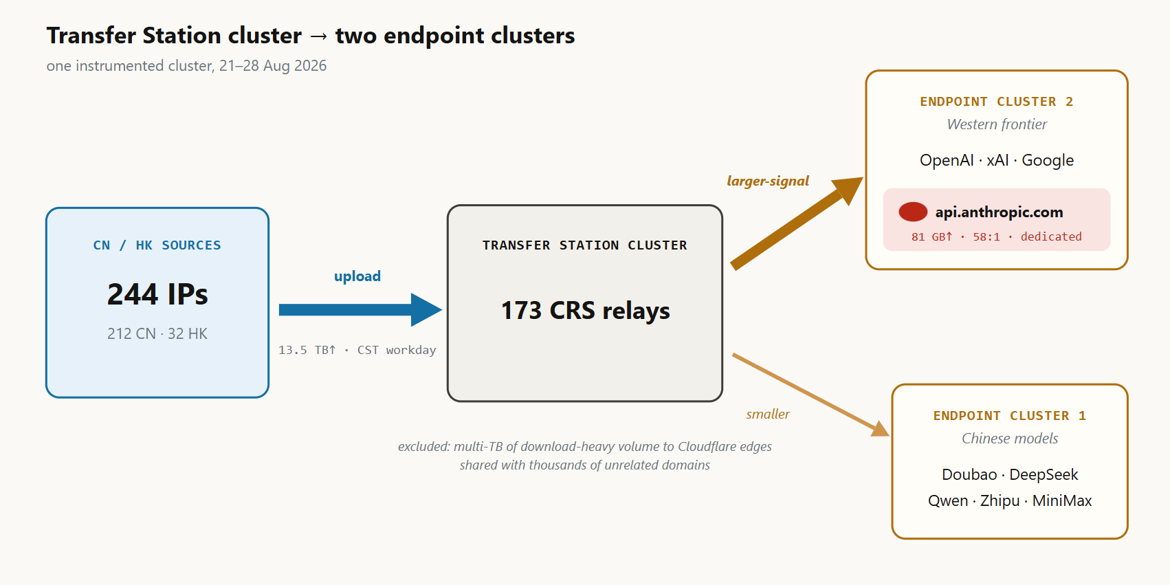 Team Cymru AI gateway relay network masking user origin for Claude OpenAI and Gemini queries