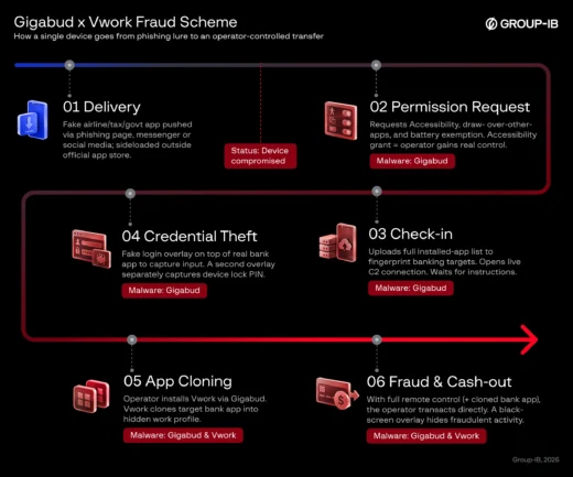 Gigabud Vwork Android work profile cloning a fake banking app to evade fraud detection