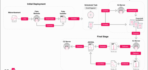 A conceptual image illustrating the static deobfuscation process extracting readable pseudocode from the JSCeal compiled V8 bytecode malware