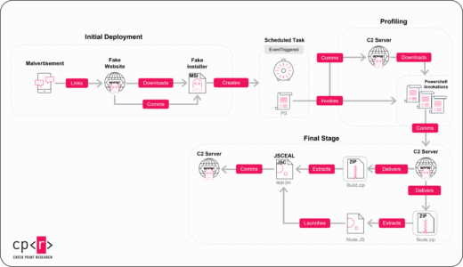 A conceptual image illustrating the static deobfuscation process extracting readable pseudocode from the JSCeal compiled V8 bytecode malware