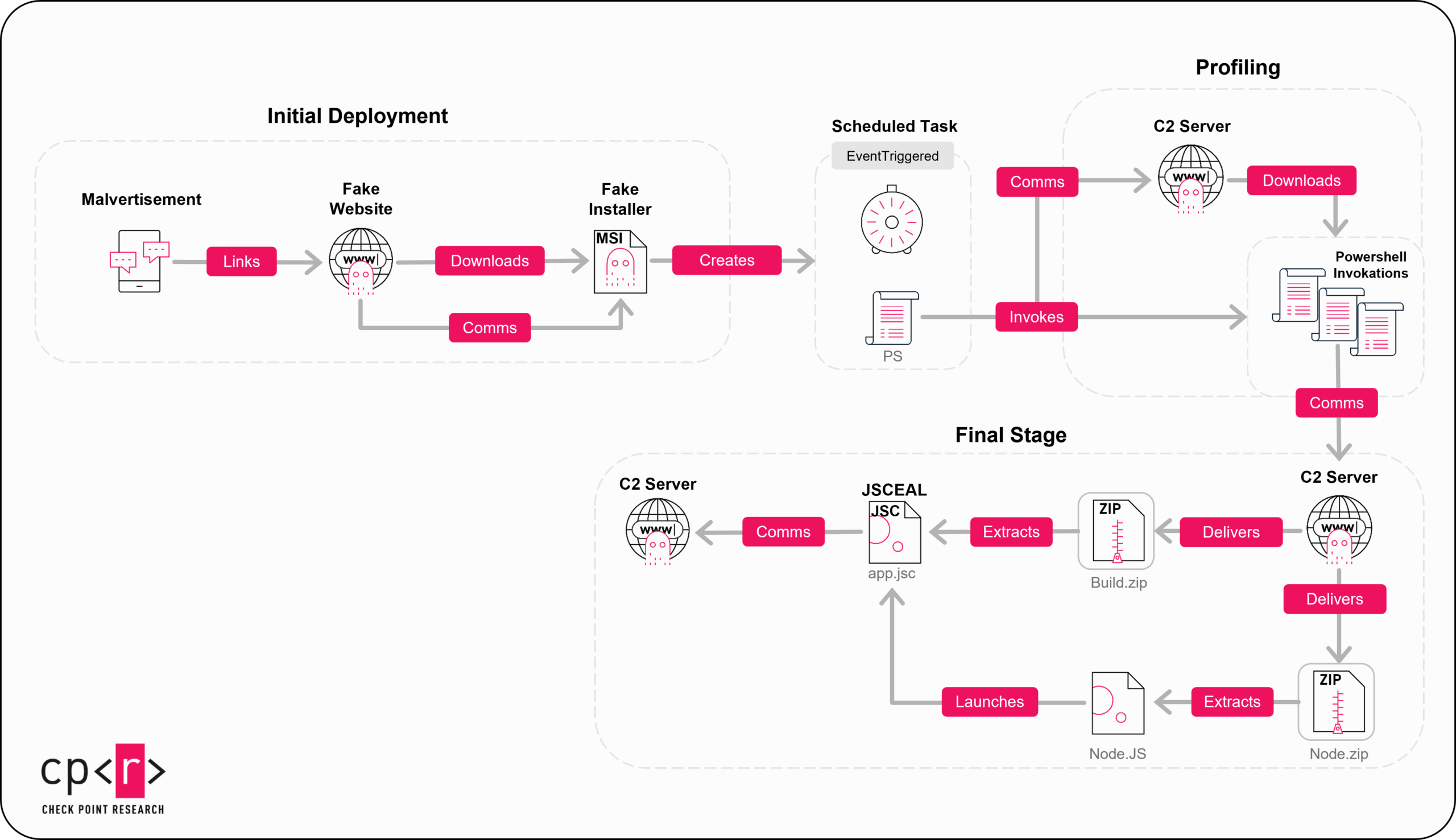 A conceptual image illustrating the static deobfuscation process extracting readable pseudocode from the JSCeal compiled V8 bytecode malware