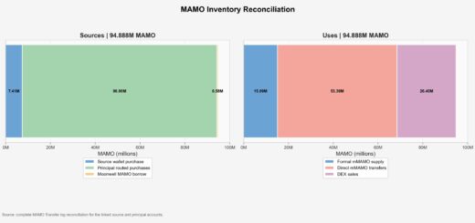 Moonwell MAMO exploit inflating illiquid token collateral on Base to borrow and drain millions in crypto assets