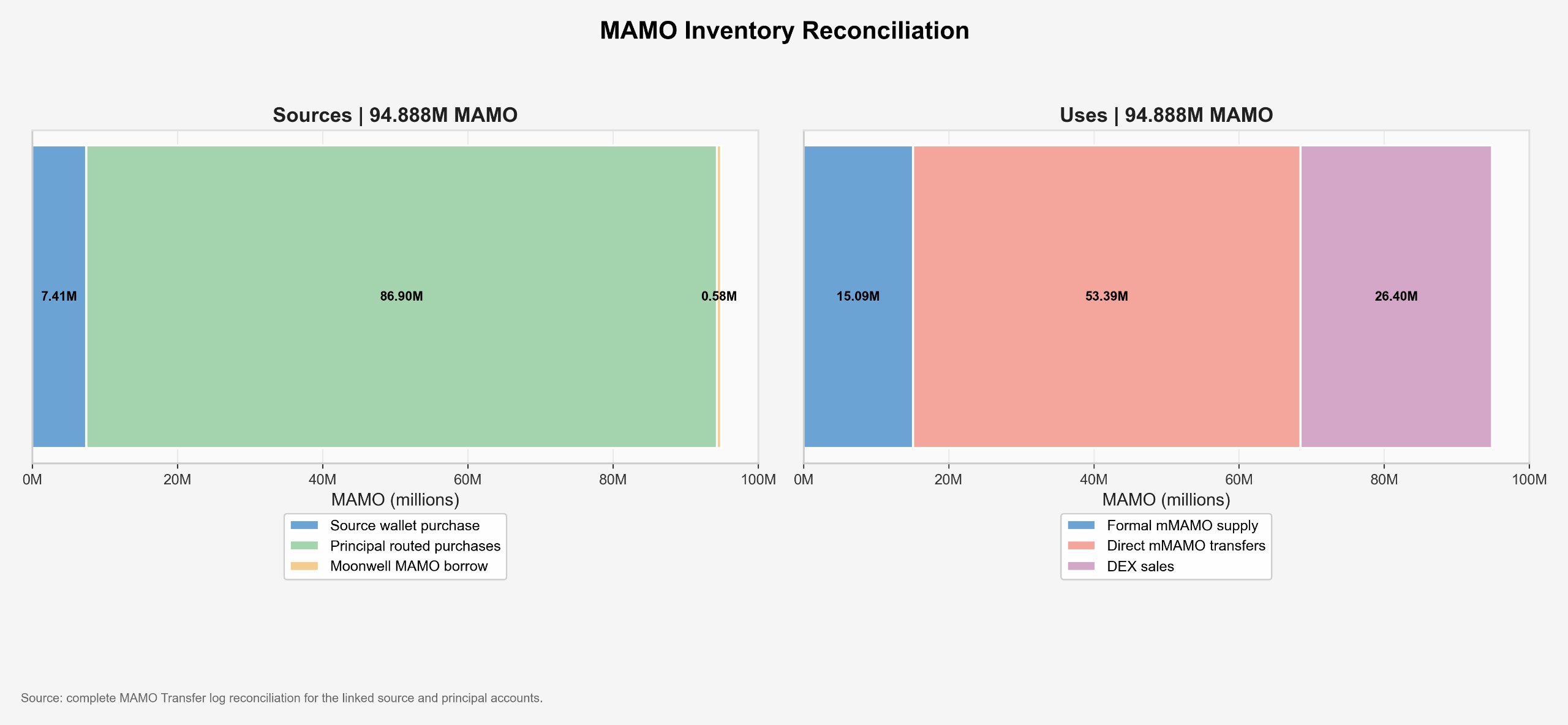 Moonwell MAMO exploit inflating illiquid token collateral on Base to borrow and drain millions in crypto assets