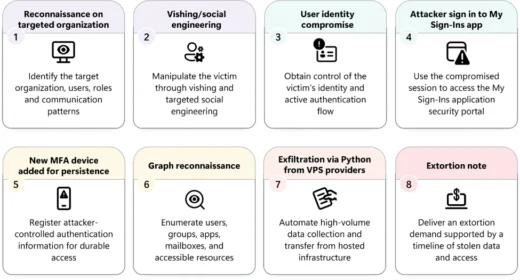 Passkey phishing attack flow and Microsoft identity cloud compromise
